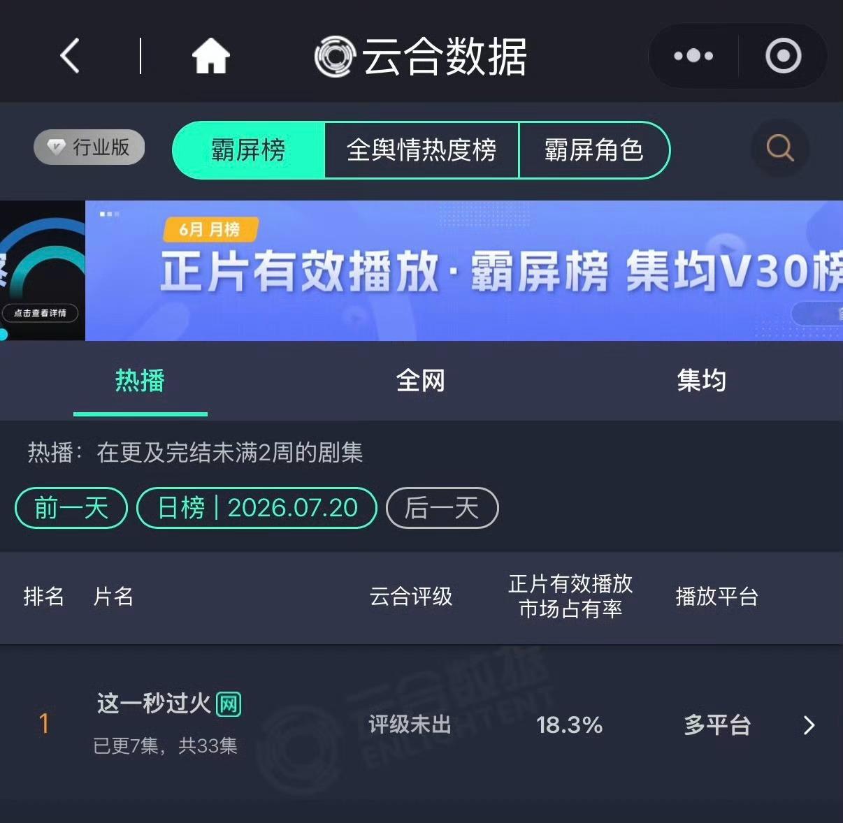 这一秒过火次日云合 张凌赫王楚然《这一秒过火》次日云合18.3%！恭喜两连冠✌?