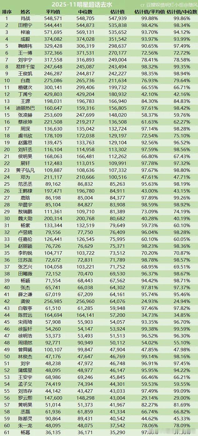 这个脱水数据表主要看估计值和平均值差距，第四栏可以直接看做活人达成率。同档位的可