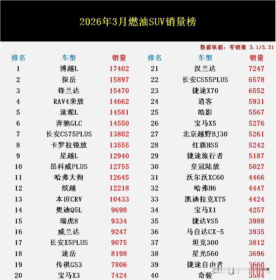 如今的车市竞争十分激烈，各大汽车细分市场正在持续洗牌，尤其是燃油SUV市场，在受