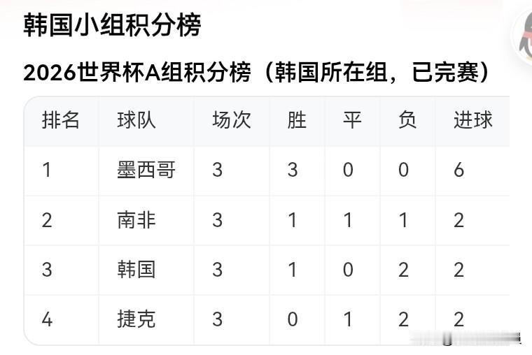 【韩国输球，还能小组出线吗】
今天（6 月 24 日），韩国0:1负南非。
一胜