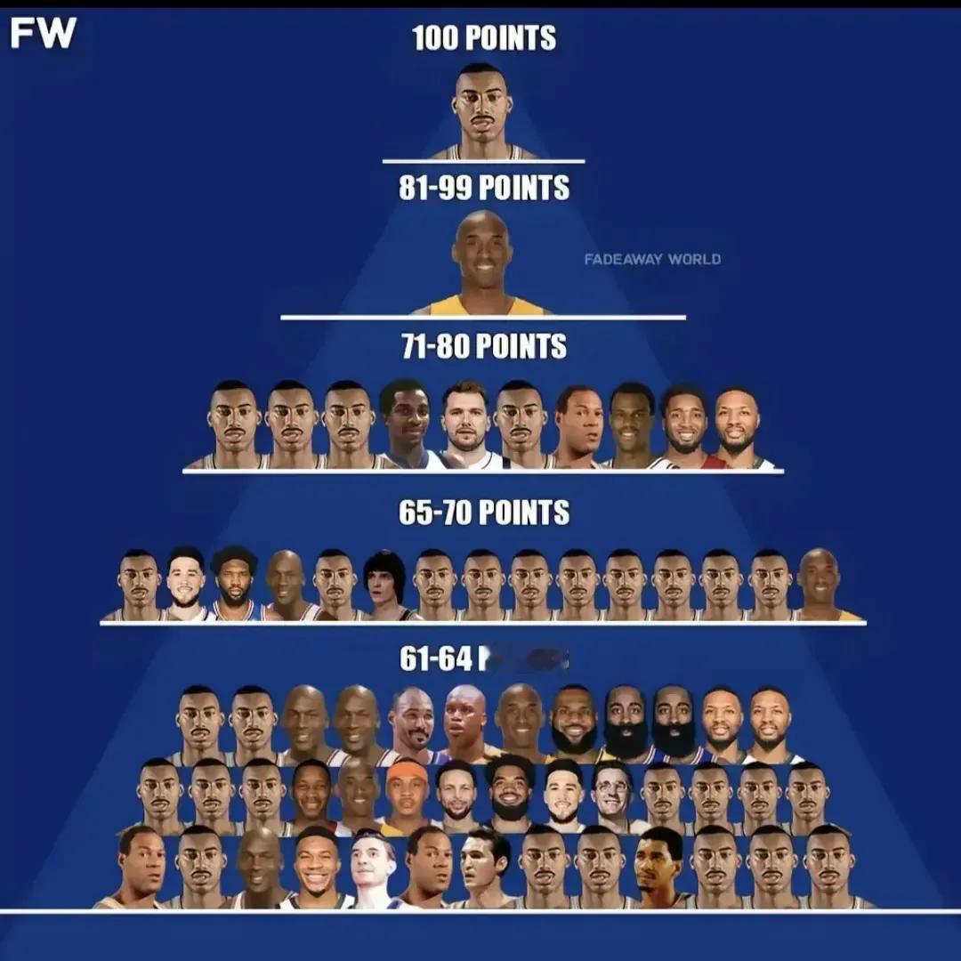 NBA历史得分榜！张伯伦无悬念登顶NBA历史得分榜出炉，张伯伦单场一百分登顶，现