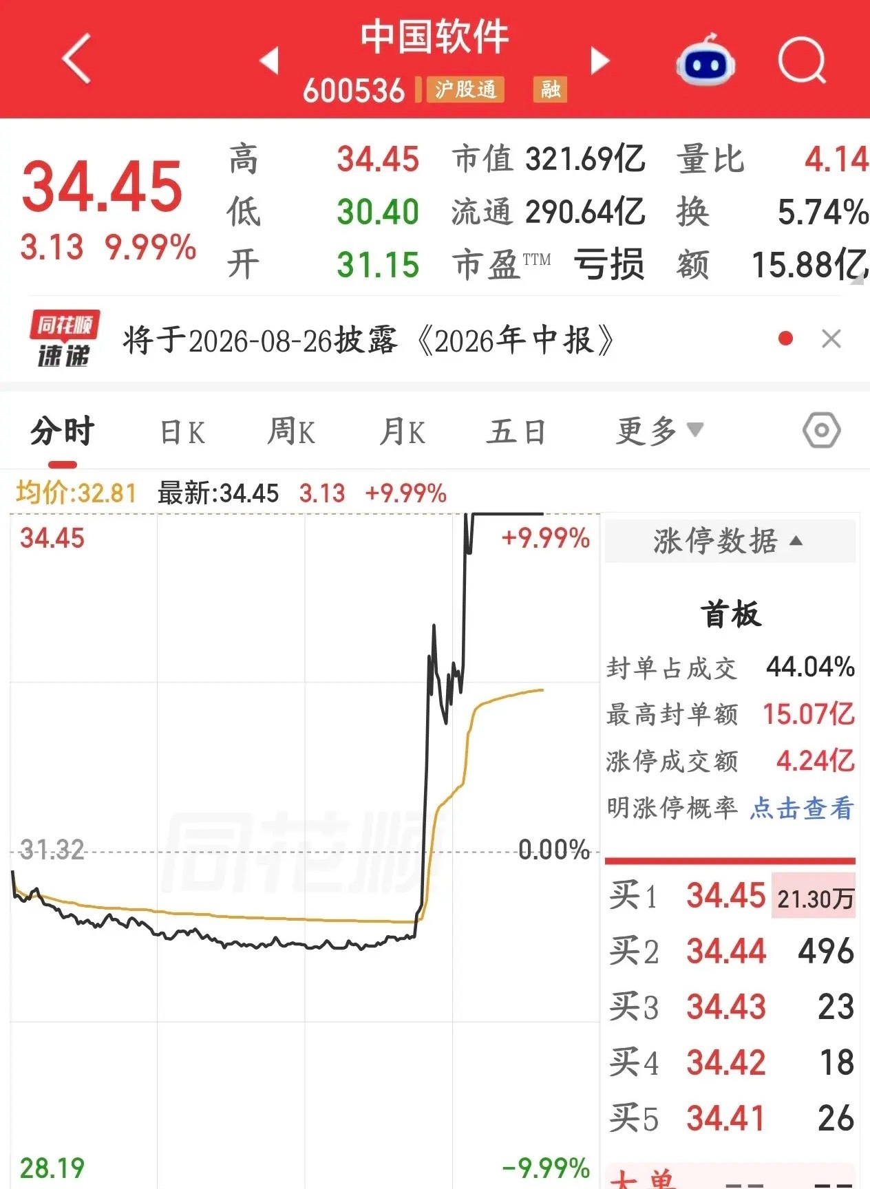 A股又出什么大利好消息了？科技股直线拉升，这次可能是软件相关今天A股上午下跌，下