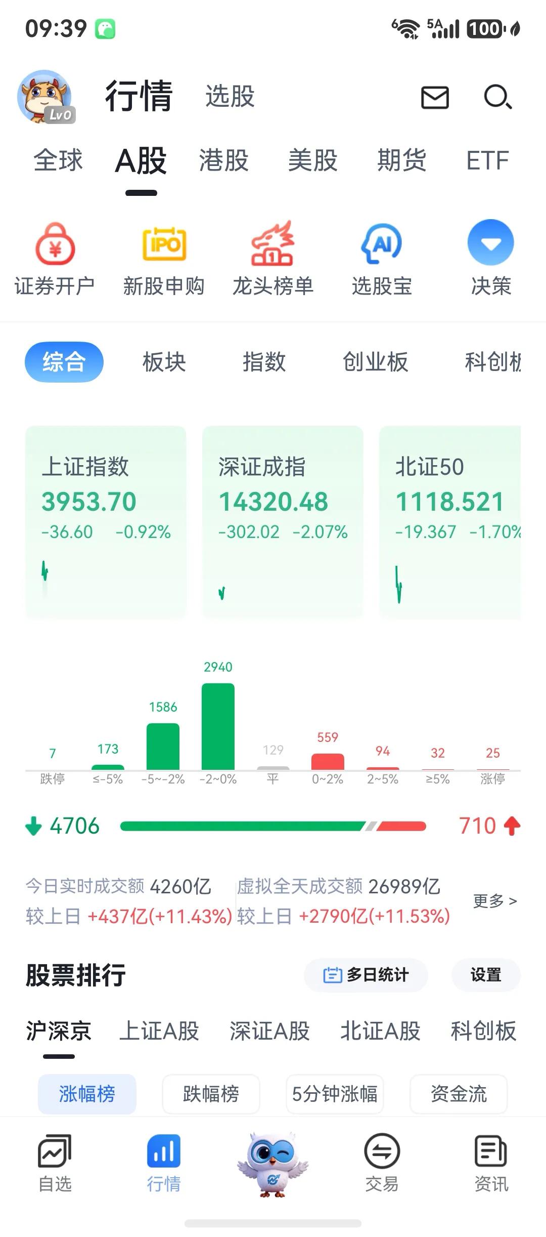 今天开始跌了

嗯，正常啊，数据减少了

期间什么反抽啊反弹啊都别在意

什么时