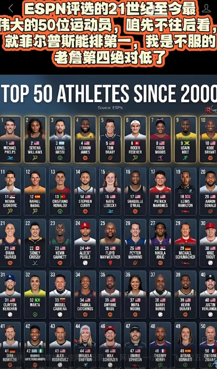 ESPN评选的21世纪至今最伟大的50位运动员，菲尔普斯排第一，詹姆斯第四，科比