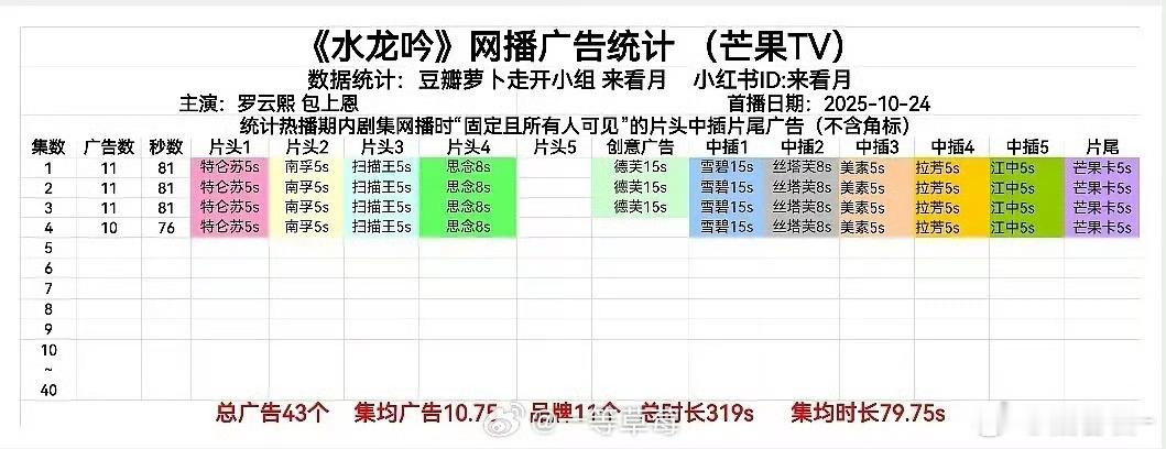 罗云熙招商能力罗云熙水龙吟11广 ​罗云熙 ​​​