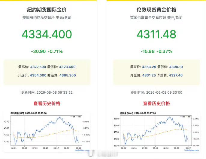 【金价跌破4300美元关口】现货黄金跌破4300美元关口6月8日，现货黄金失守4