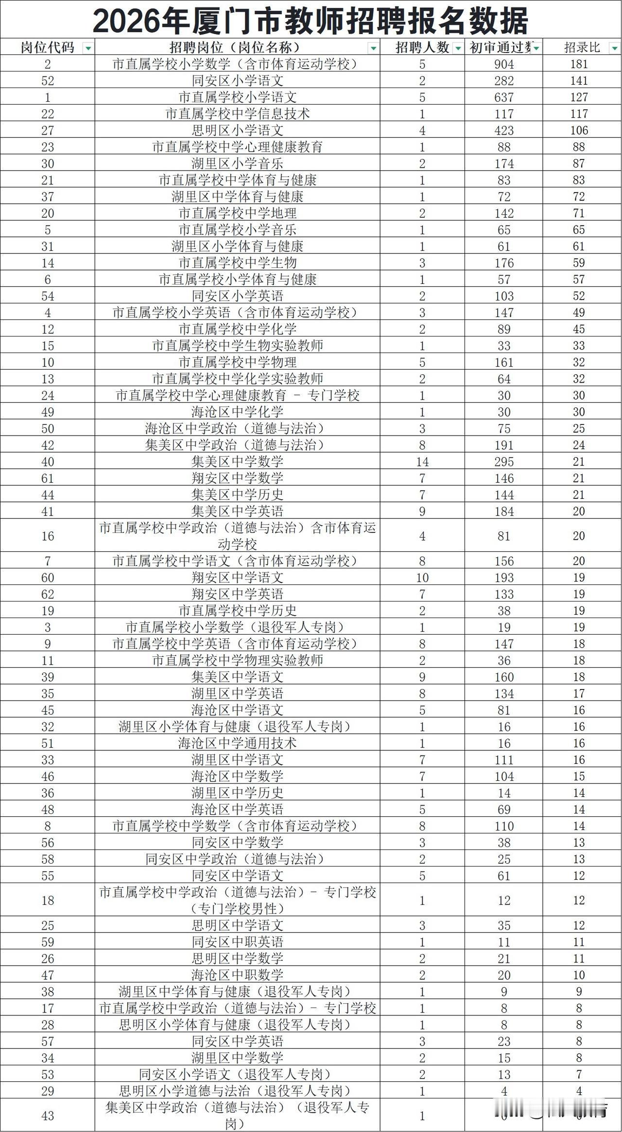 厦门教师招考这个太吓人了吧！不是说没有人愿意来厦门当老师吗？这个都平均30个人抢