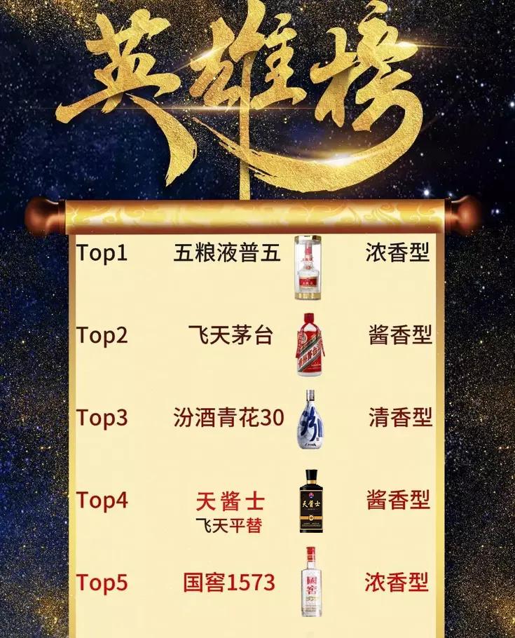 出乎意料！中国六大名酒重排，茅台错失榜首，黑马冲到第四！看看你爱喝的上榜没！

