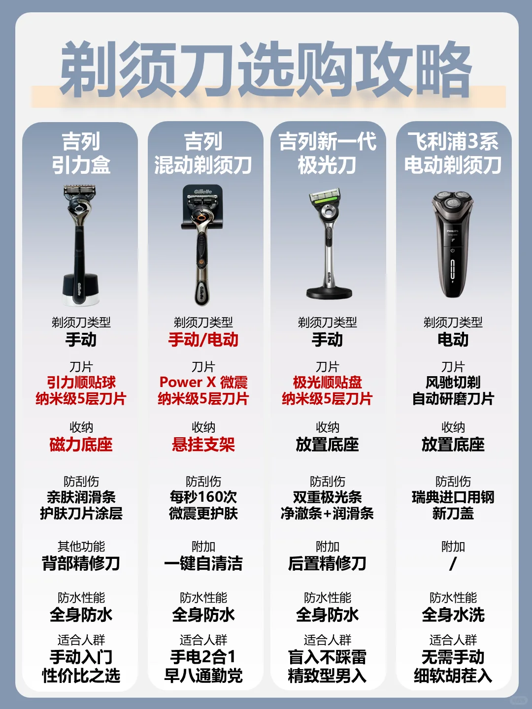 一篇搞懂剃须刀选购❗️少走弯路一次选对