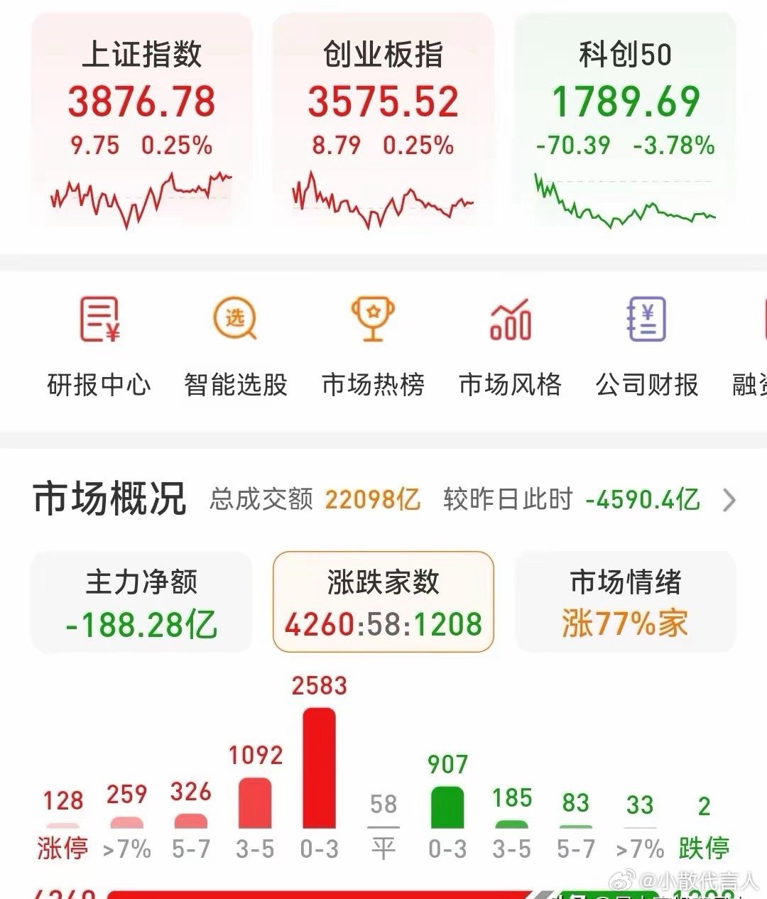 7.23收评:       资金还不敢做多硬科技今天的盘面走出冰火两重天的行情，