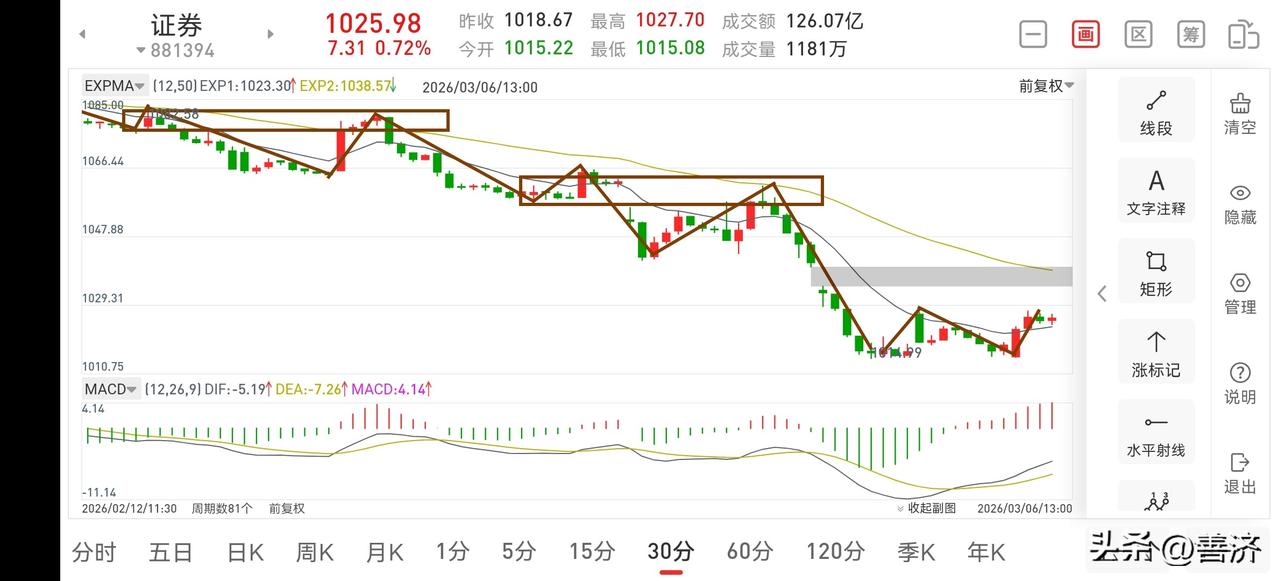 聊聊证券板块（2026.3.6）
今天证券板块的走势是符合昨天的预判的，冲破了昨