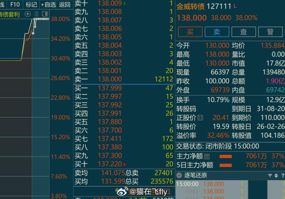 最终还是比自己预期的少了一些些猫说可转债 ​​​
