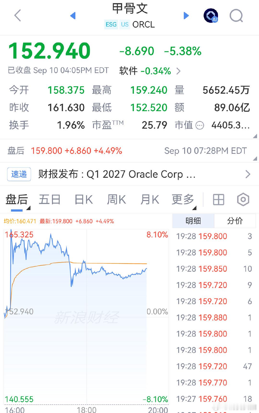 【甲骨文市值一夜蒸发超1600亿甲骨文盘后一度涨超8%】美东时间9月10日周四，