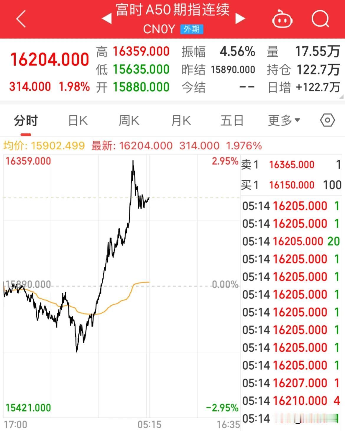 刚刚！A50直线猛拉，人民币大涨，中概股隔夜上演强势V字反转，年内站上4000点