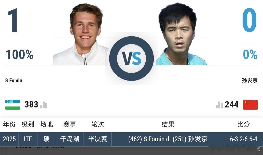 最新赛事赛程4月18日10:00左右  W35泸州站女单半决赛白卓璇🇨🇳 v