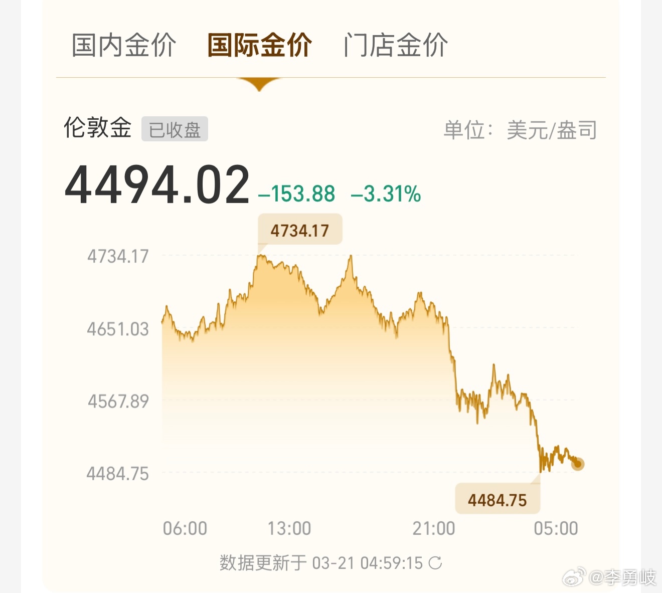 金价大跳水，国际金价跌破4500美元/盎司关口，下一个关口看到3000美元，10