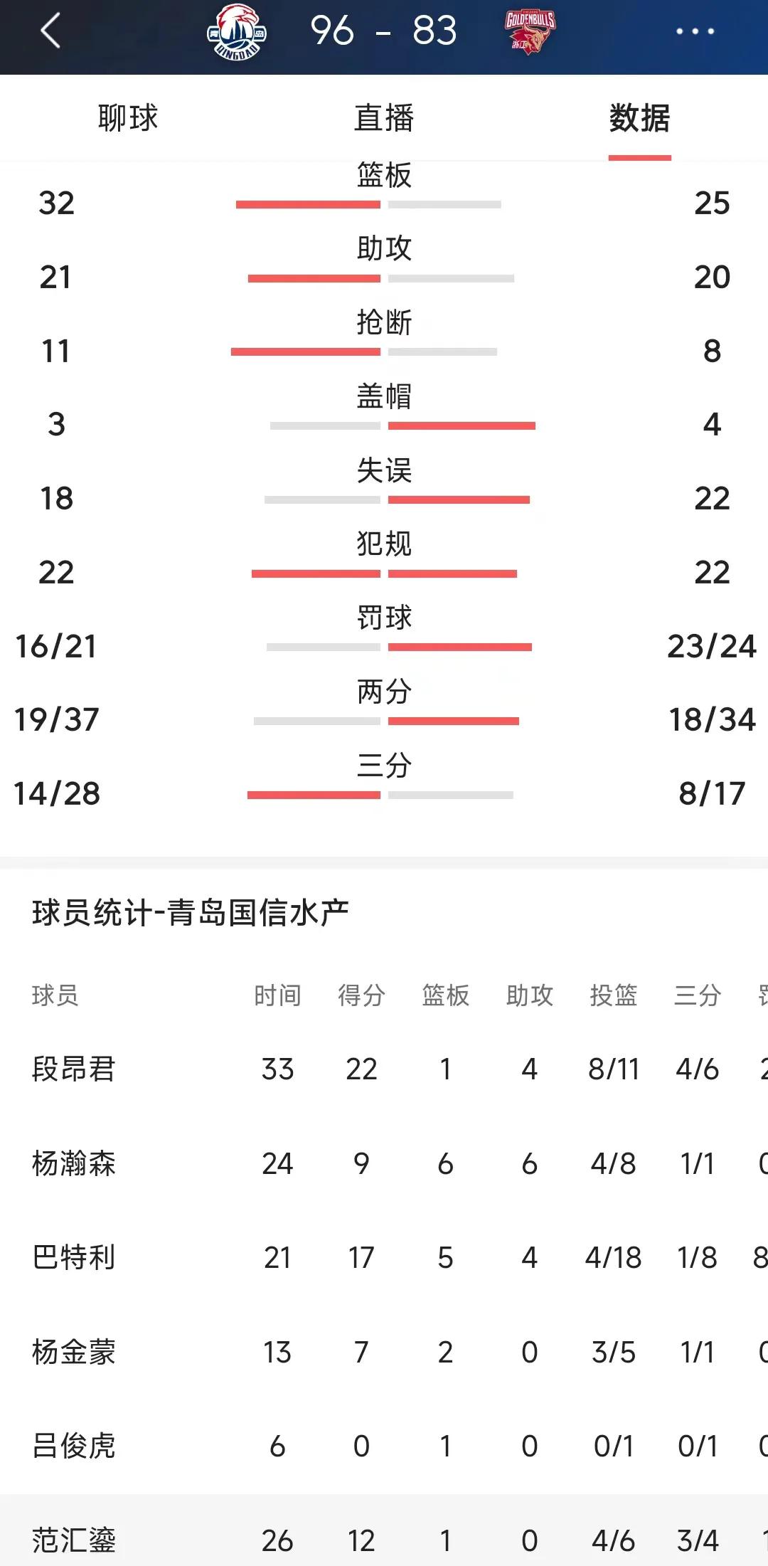 CBA联赛季前赛比赛继续，青岛国信水产迎战浙江，青岛五人得分上双，96-83战胜