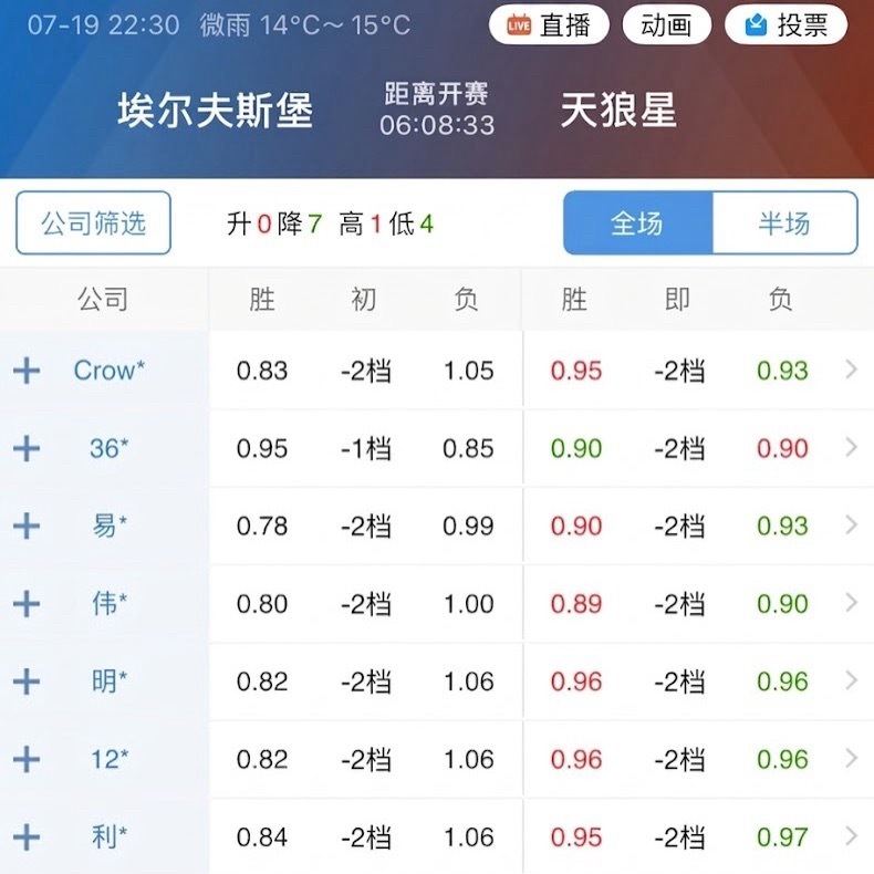 003天狼星历史首次客让埃尔夫斯堡，就直接让出两档。 