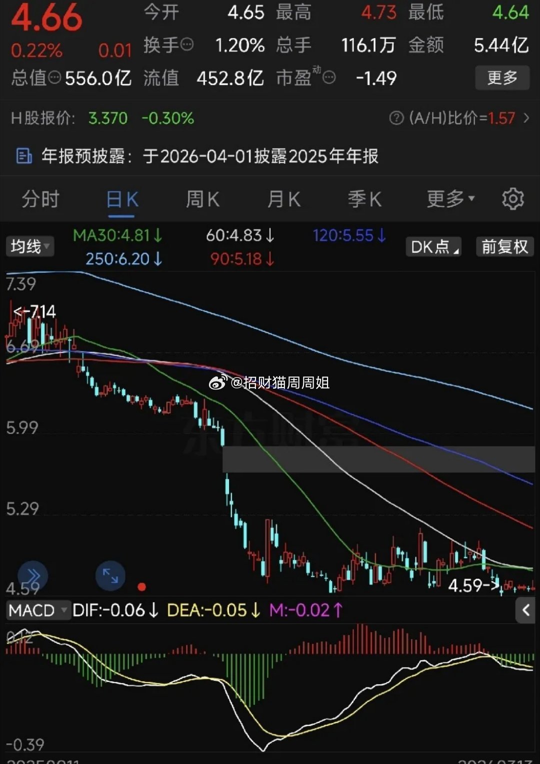 万科已经在低位横盘很久，每天窄幅震荡，成交量持续低迷，多空暂时陷入僵局。一边是业