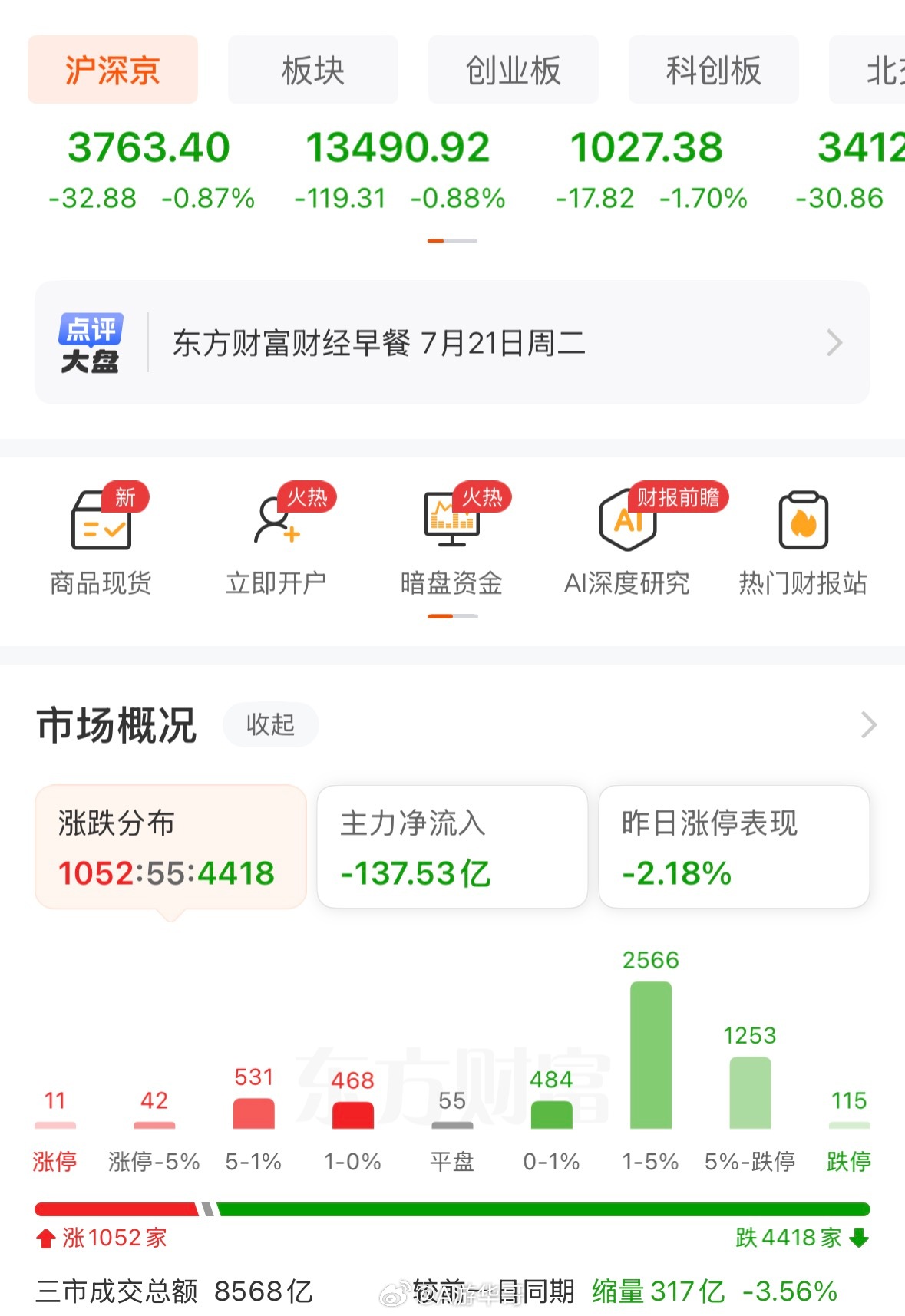 开盘30分钟，恐慌再次来袭，100多家跌停，4000家绿。指数又跳水，今天跌就不