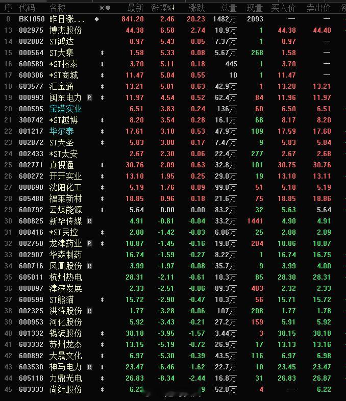A股真是不争气，好好的走势，今日又破5日线，短线今天有点难做，延续性太差，后排的