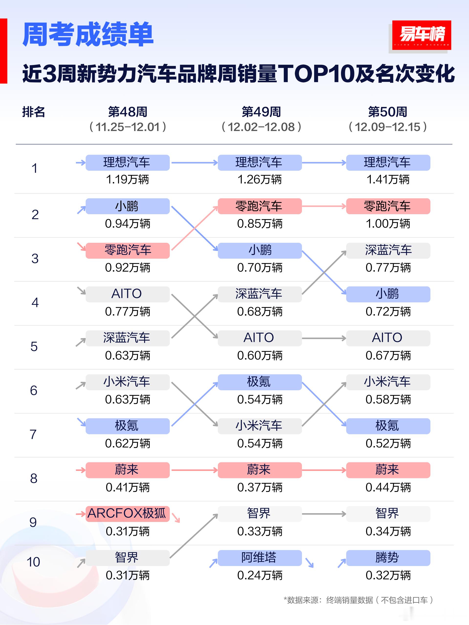 看一下年底之后最近三周销量的变化情况：依然能保持大步往前跑的只剩下了：理想、零跑