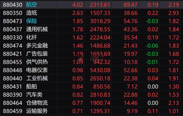 今天行情很好，涨多了的有色，AI硬件今天调整，其他保险，航天，化纤、汽车、机器人