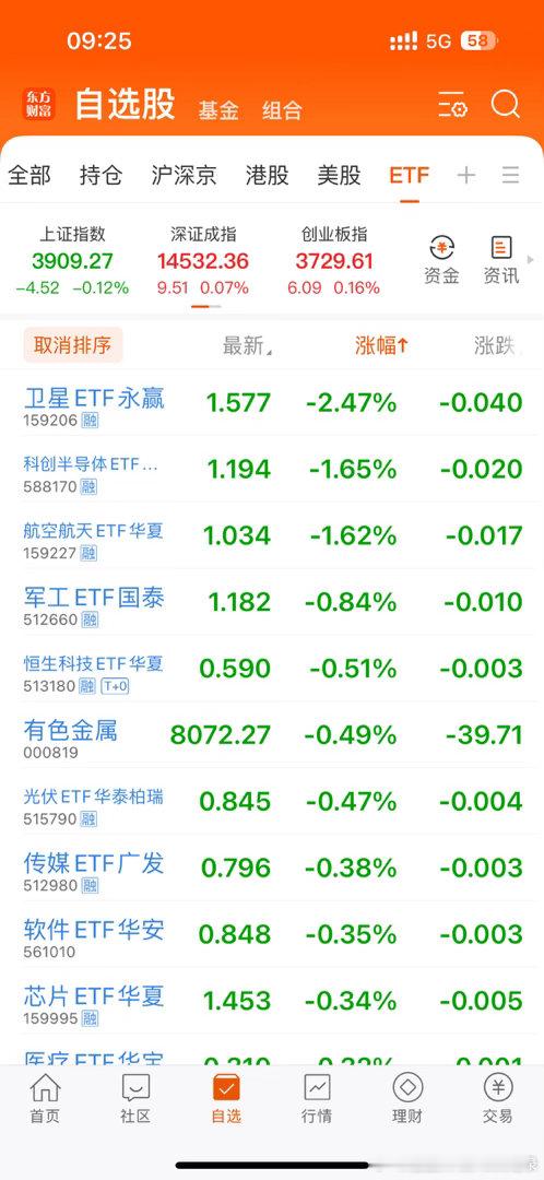 在线的朋友集合互动啦！马上又要开盘了！港股恒生科技低开0.25%，A股上证指数低