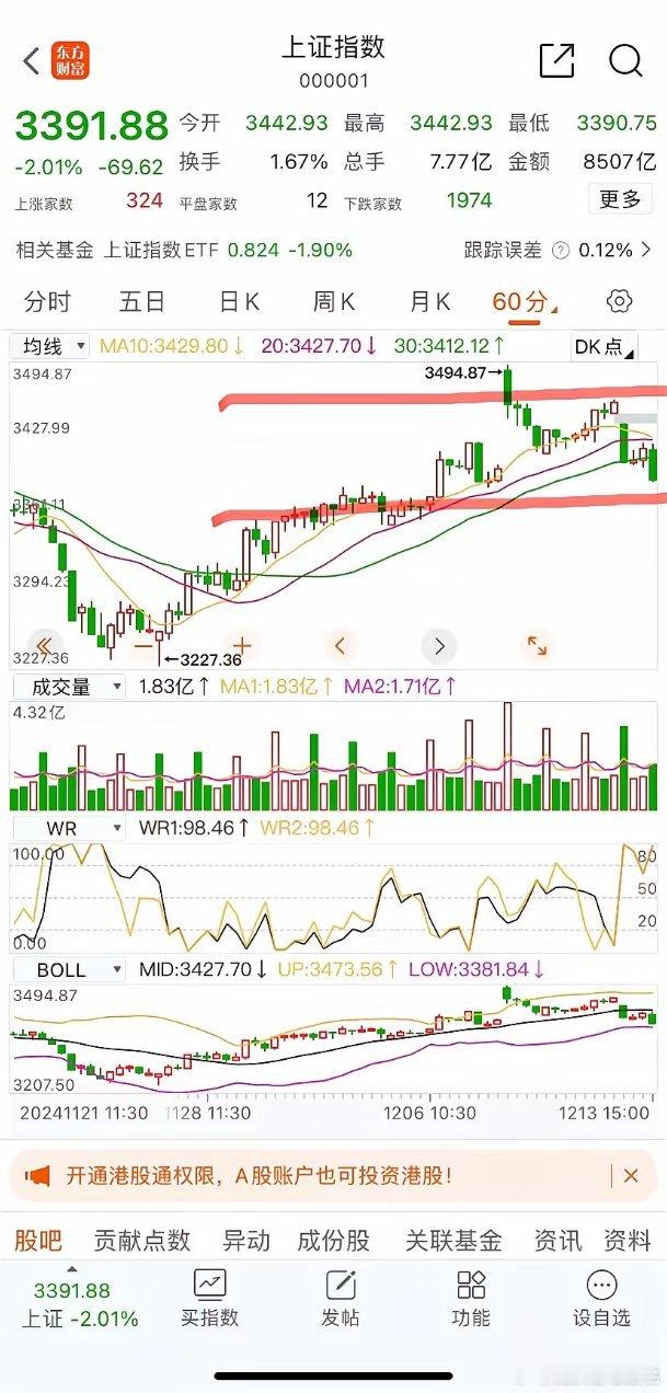 12.15周日：上周五大幅下调，下周仍可乐观，看好上涨反弹。如果上涨，建议做好止