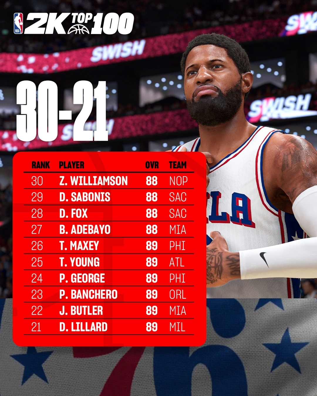 NBA2K25公布了球员能力值在21-30名的排行：阿德巴约能力值88排在27位