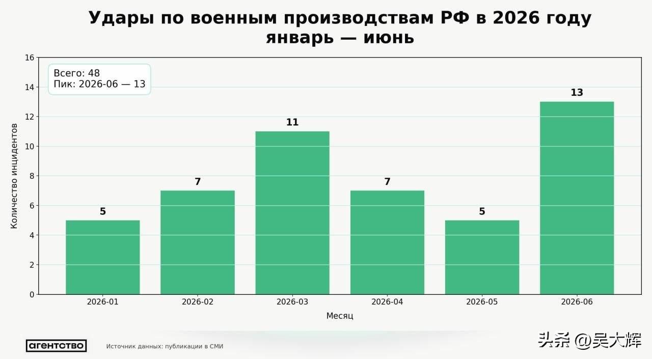 Агентство：乌克兰6月袭击俄罗斯军工企业的频次创下新高
 
据媒体Аге