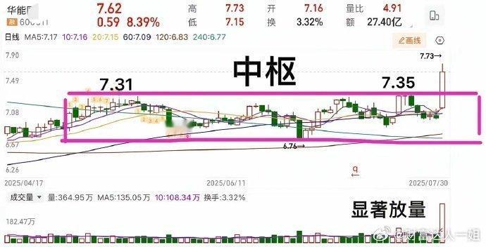 1.【广立】软件开发+信创+人工智能突破中枢向上离开，昨日小k线可视为回踩确认动