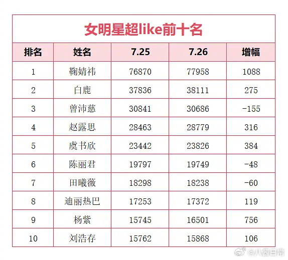 女明星最新超like前十 