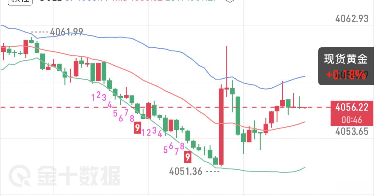 7.24 黄金晚评午后下探低位支撑后企稳回升，短线走超跌修复，小时线探底回升，日