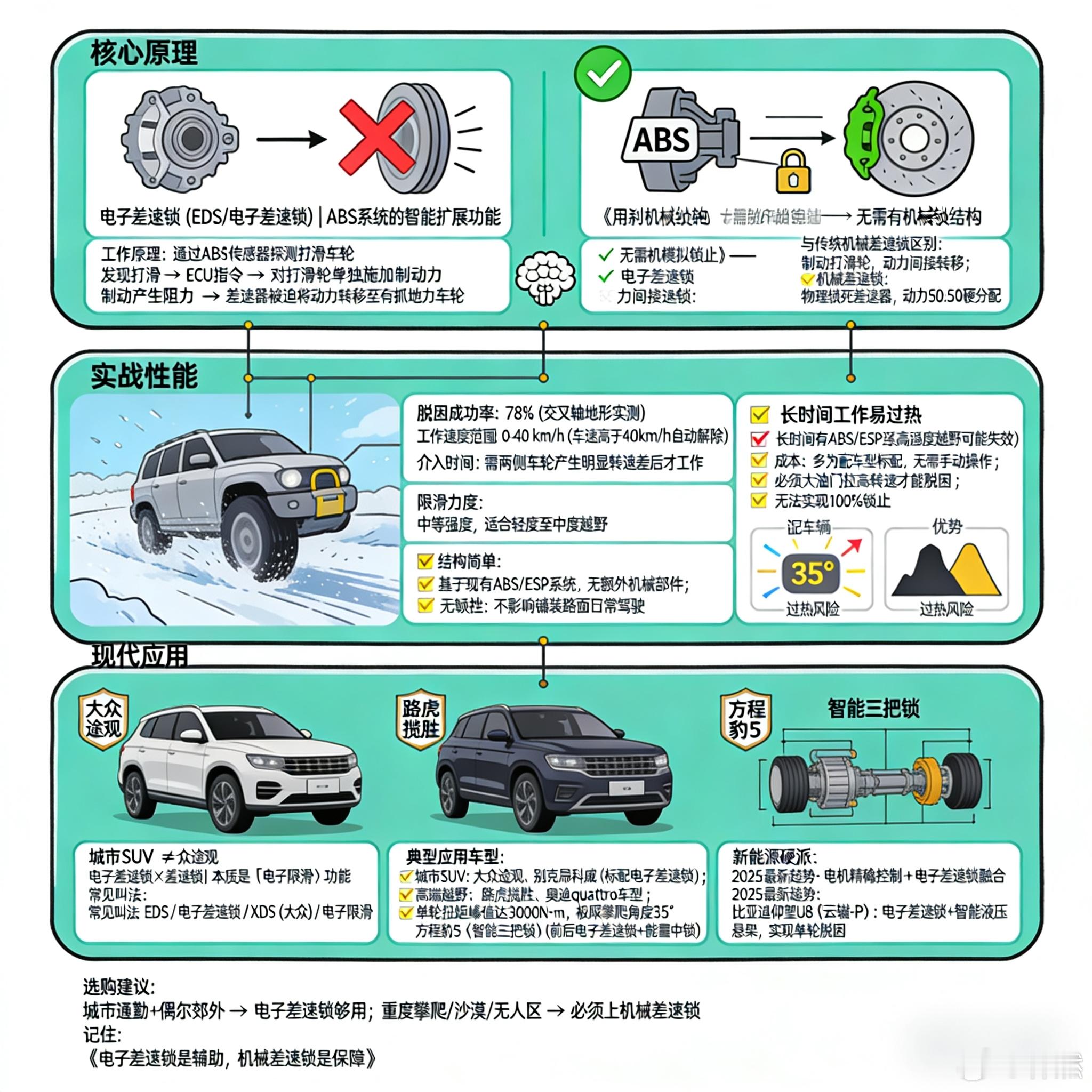 电子差速锁并非传统意义上的机械锁止机构，而是通过ESP/ABS系统对打滑车轮实施