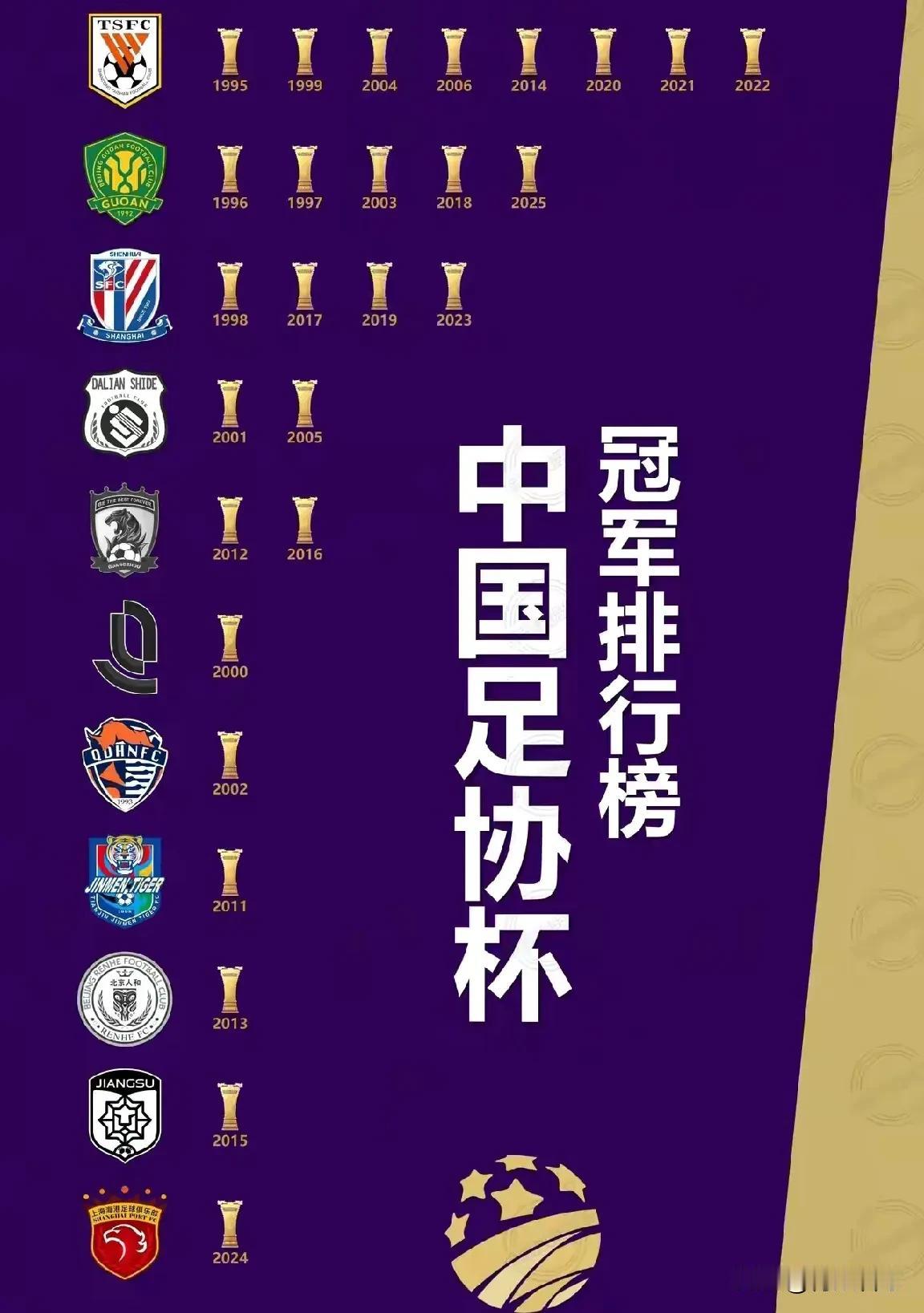 北京国安夺得足协杯冠军，除了河南球迷，最不开心的就是山东泰山球迷和上海申花球迷。