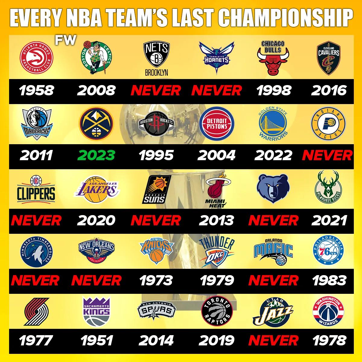 掘金队夺得队史第一个总冠军后，退出NBA无冠球队群。
NBA还有10支球队队史没