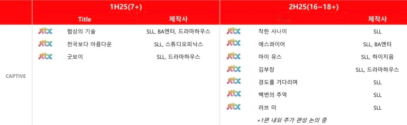 2025 年 JTBC 电视剧阵容[上半年]李帝勋金惠子朴宝剑[下半年]李栋旭李