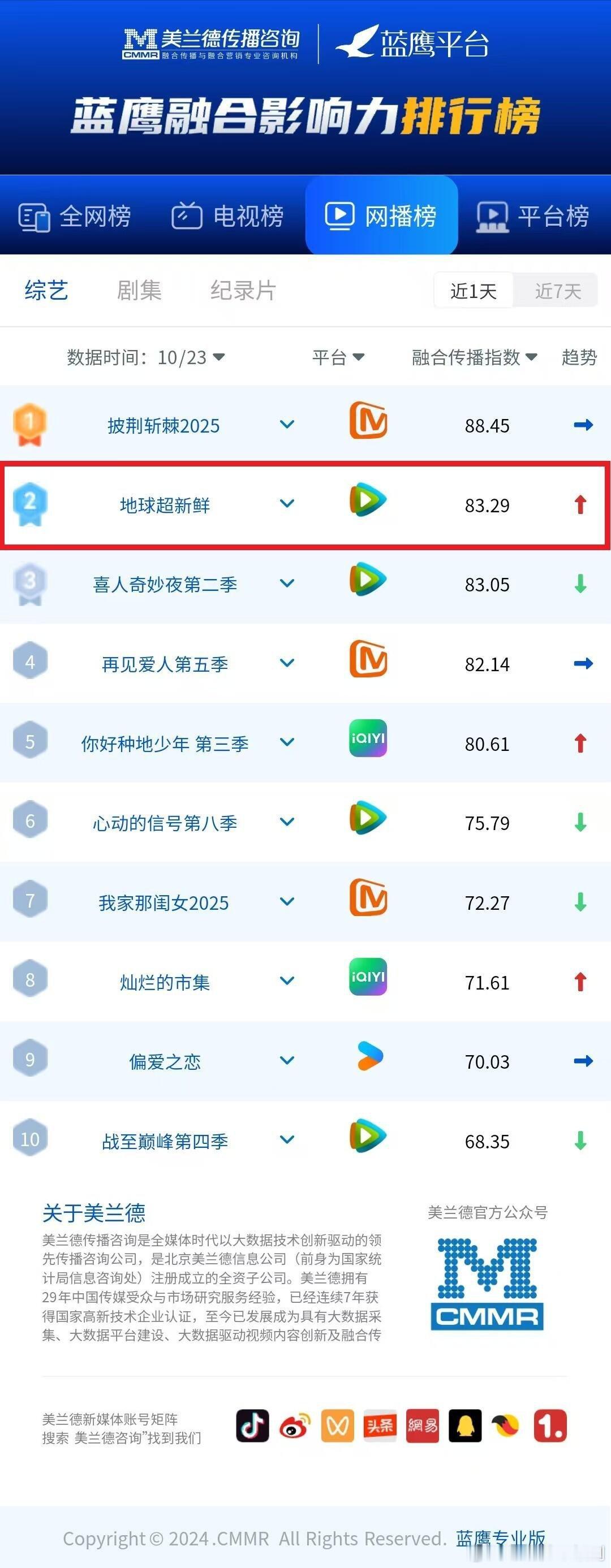 地球超新鲜[超话]龚俊刘宇宁陈赫持续高热！美誉度99.11！地球超新鲜‖龚俊‖刘