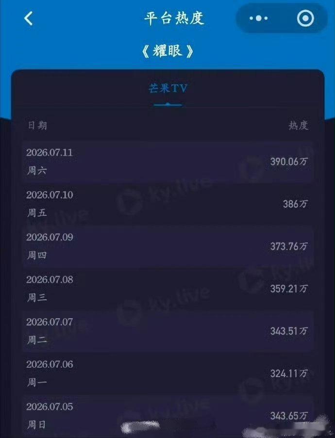 李昀锐邢武李昀锐《耀眼》酷云热度连续六天逆跌，扎扎亭的邢武 全网好评～优秀男友超