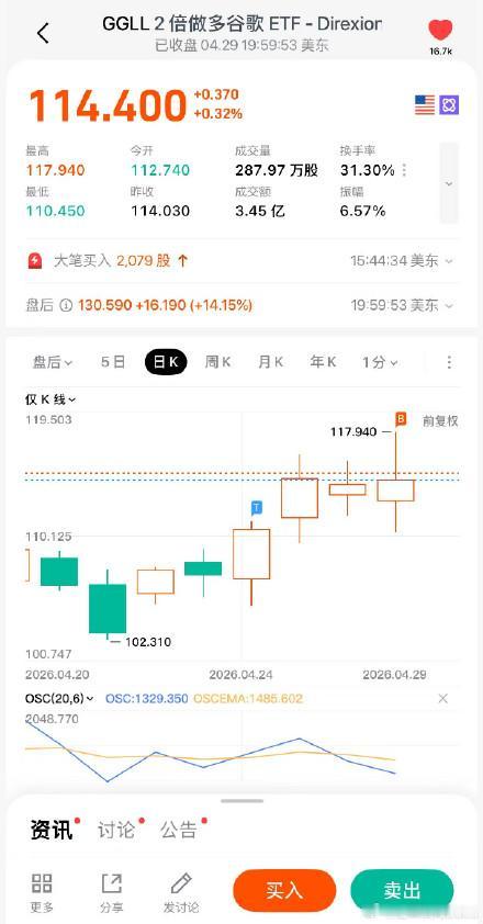 昨晚美股盘前为了押注谷歌一季报，我再度对谷歌出手了。盘后，谷歌公布一季报，涨幅超