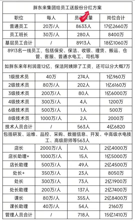 胖东来集团员工送股份分红方案曝光！这就是一个企业家的格局境界，什么马总、柳总、李