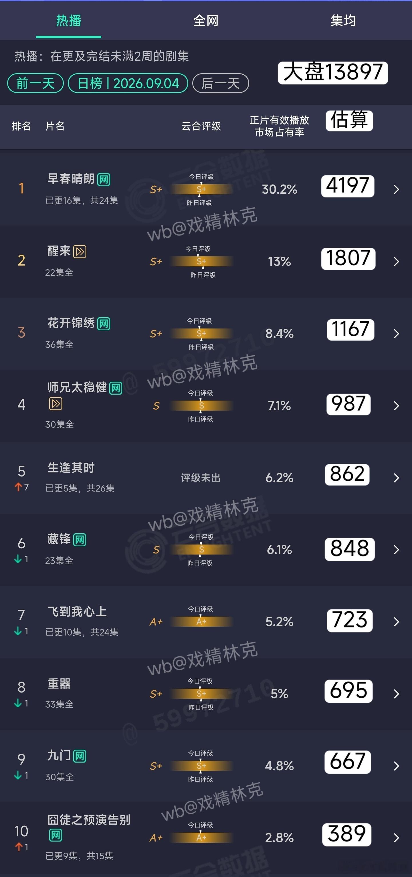 9.04云合估算：生逢其时次日862万，扑开扑走[doge] ​​​