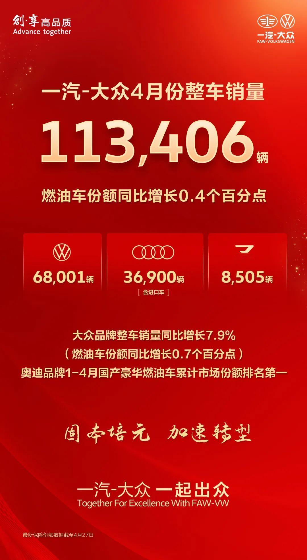 一汽-大众4月销售113,406辆。其中，大众品牌销售68,001辆；奥迪品牌销