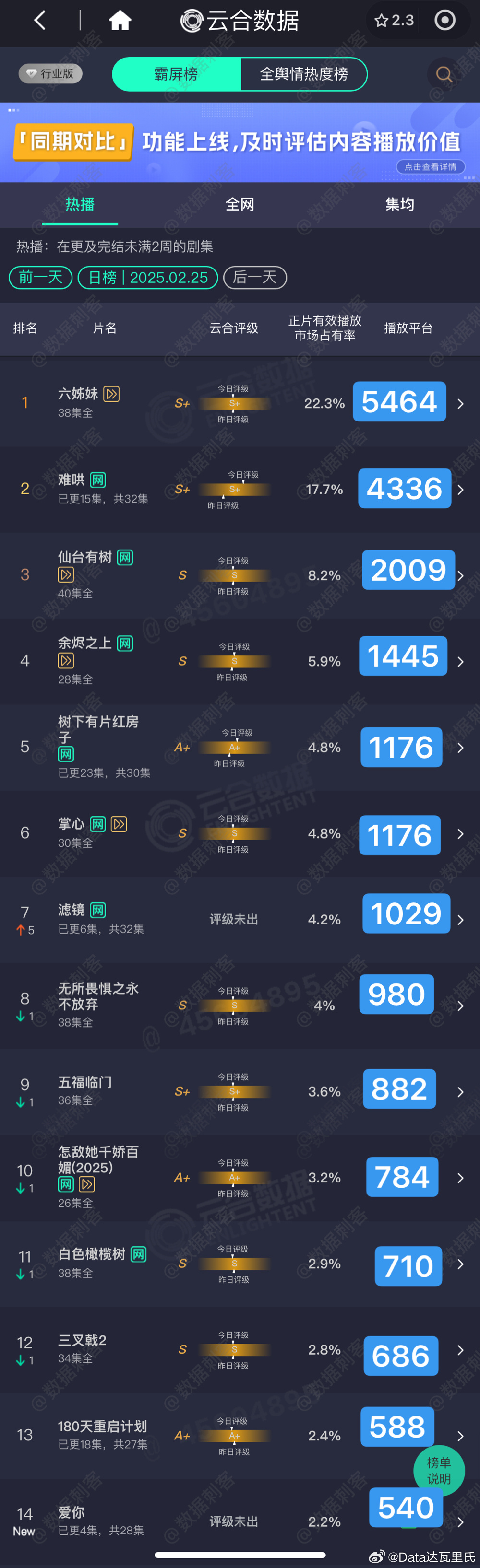 2.25云合播放量估值粗略估，精确估值等猫发财计算 爱你  首播540上下 六姊