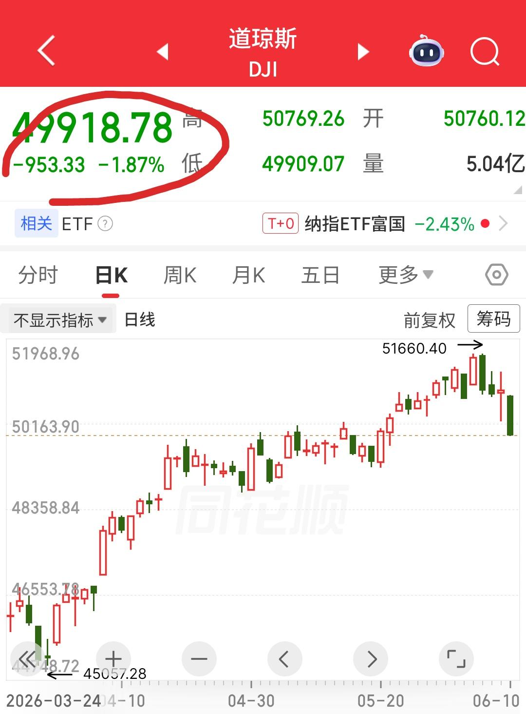 昨晚道指和纳指大跌，不出意外的话，今天大a又是一泻千里，股民们可享福了