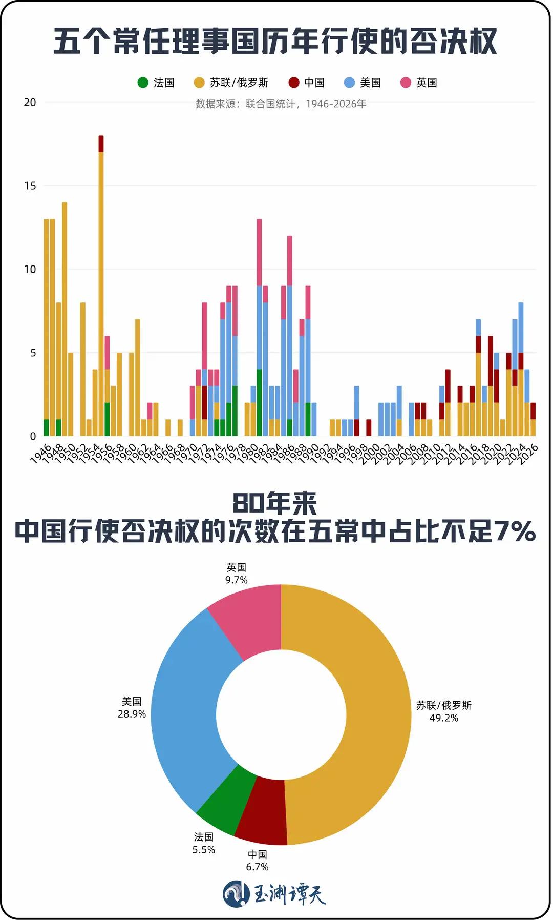 是不是否决权用的越多的国家就越霸道，五个常任理事国最爱行使否决权的是俄、美两国军