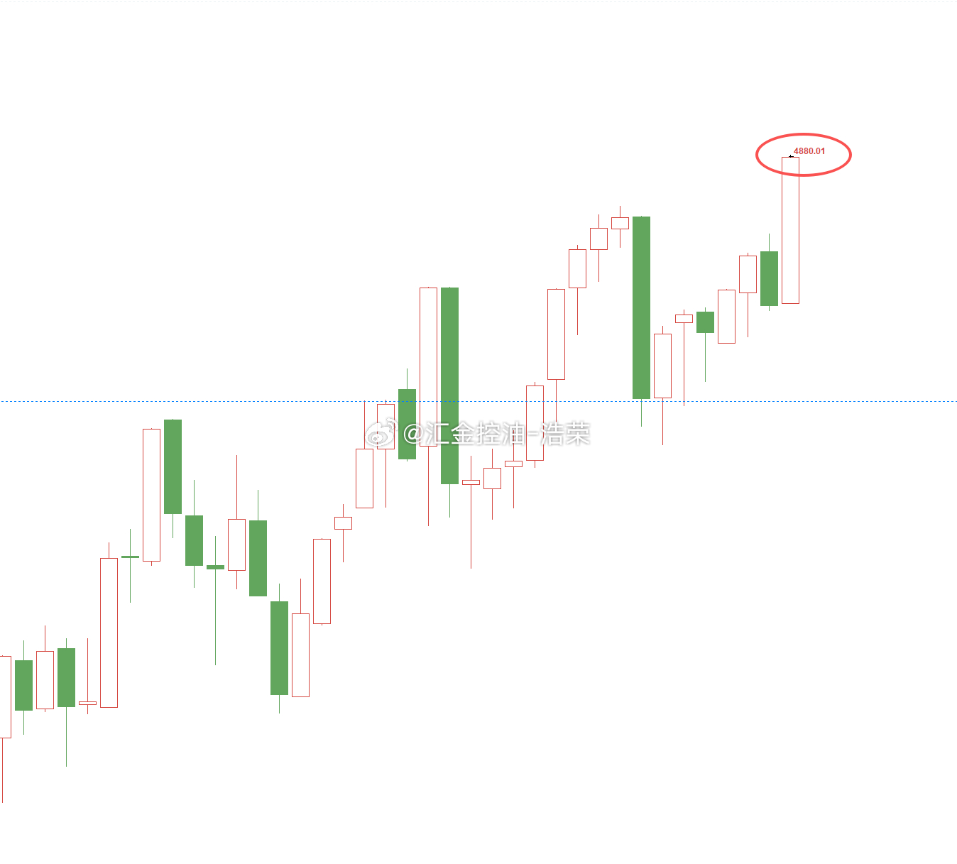 黄金4860位置多，现行情上涨至4880位置，多单止盈200个点，二百点利润落袋