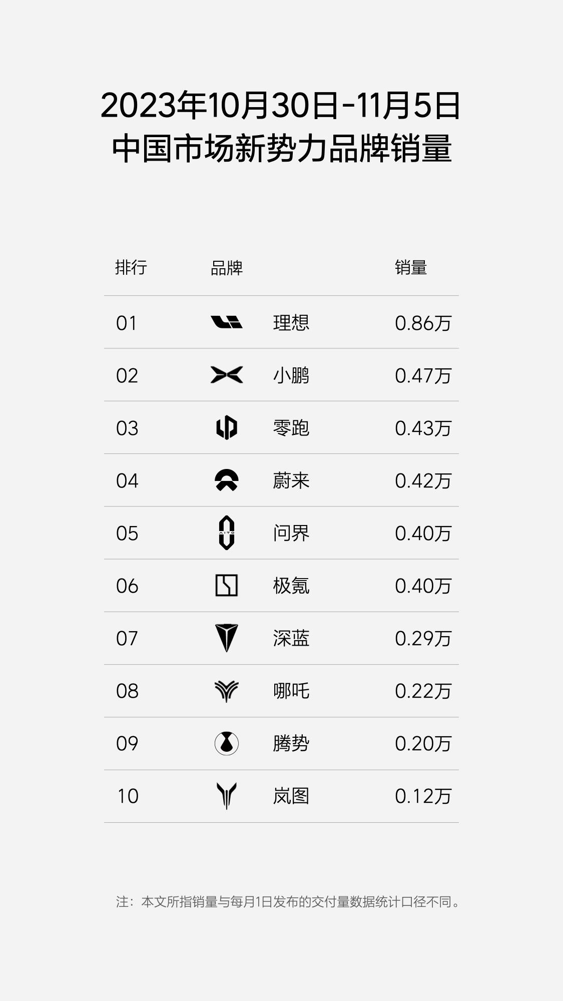 理想最新周销量0.86万辆，开启挑战月销5万新目标！
这也太快了吧？不是刚刚月销