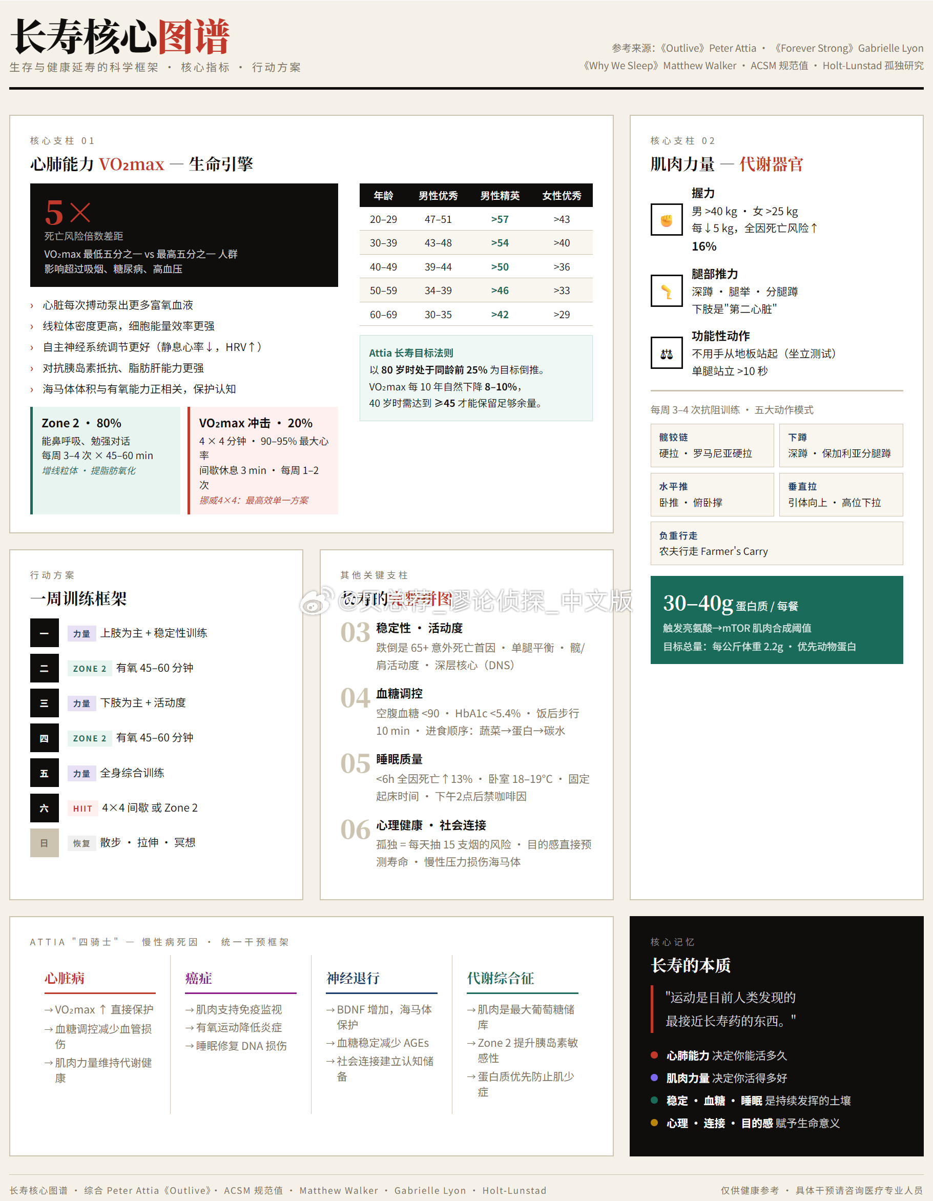 心肺能力决定你能活多久，肌肉力量决定你活得多好，而稳定性、血糖、睡眠、心理健康是